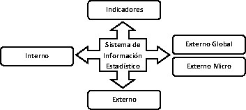 Figura 7: El sistema de informaci&oacute;n estad&iacute;stico
