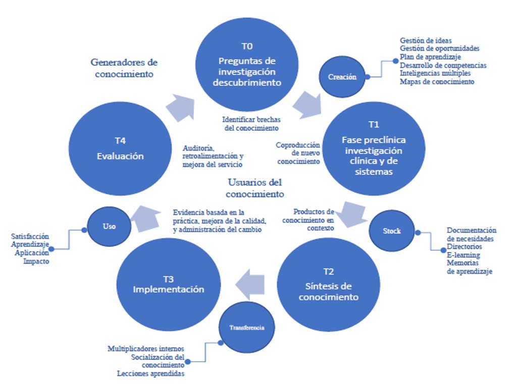 Modelo de gestión del
conocimiento en investigación traslacional en un INS