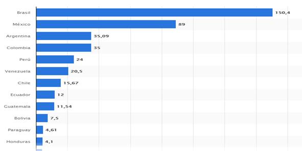 Usuarios de internet en Latinoamérica 2020.