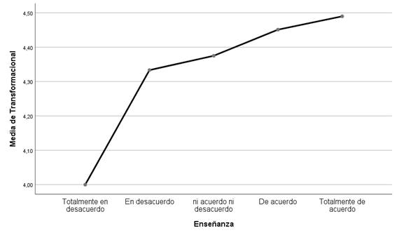 Liderazgo transformacional
vs proceso de enseñanza – aprendizaje.