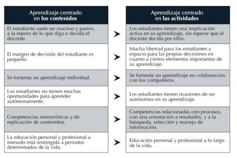  Diferencias más resaltantes
entre el enfoque tradicional y activo.