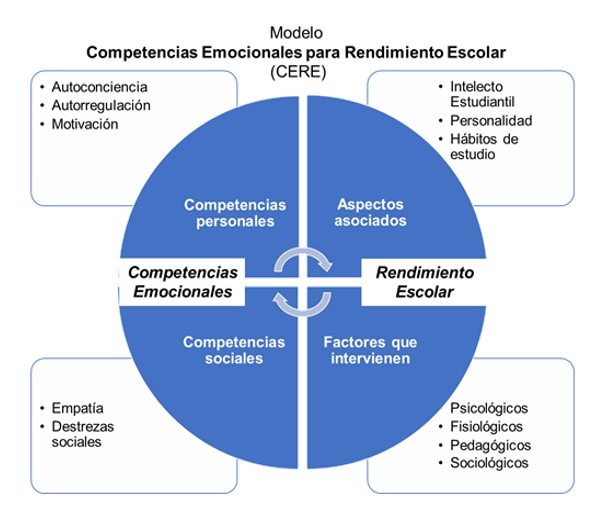 Modelo Competencias
Emocionales para Rendimiento Escolar