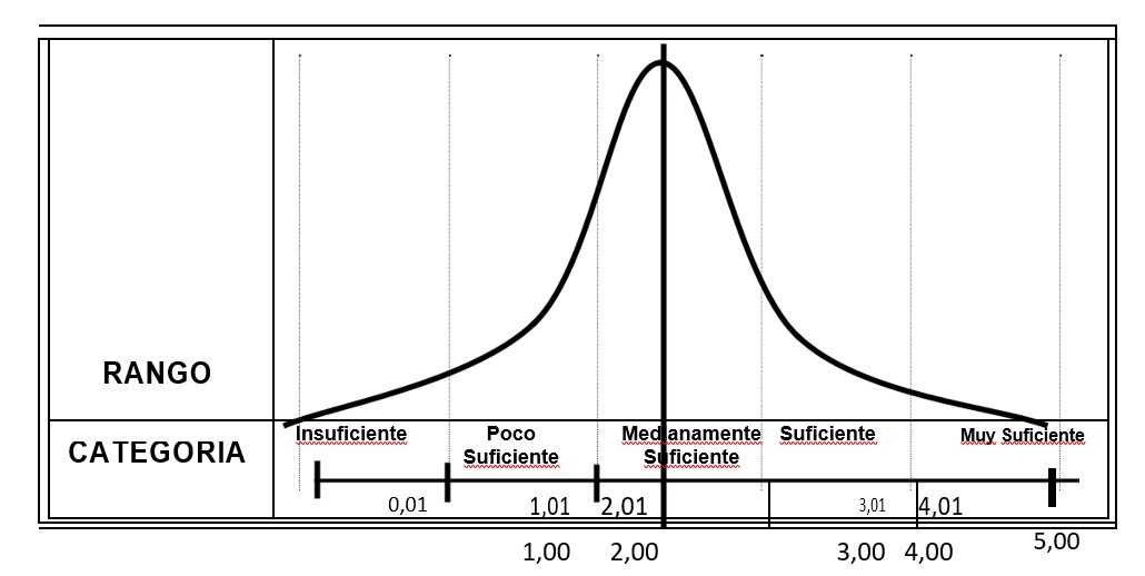 Representación
gráfica del rango y categoría de análisis