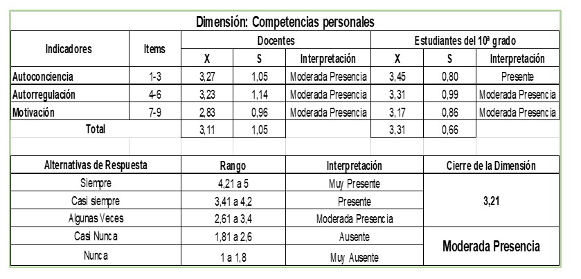 Dimensión:
Competencias personales