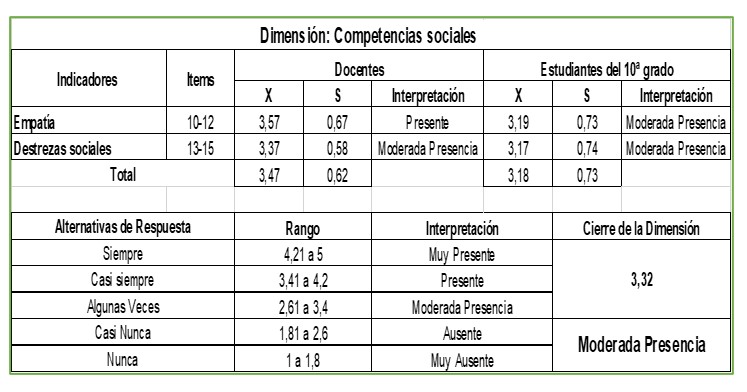 Dimensión: Competencias sociales.