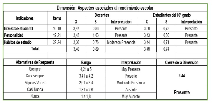 Dimensión: Aspectos asociados al
rendimiento escolar