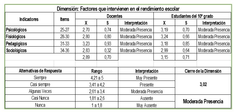 Dimensión:
Factores que intervienen en el rendimiento escolar.