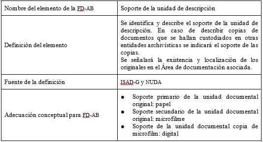 Cuadro n° 9: Adecuación conceptual del elemento
soporte de la unidad de descripción.