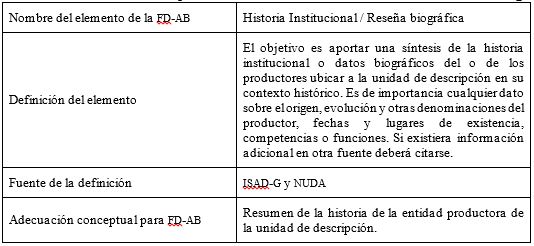 Cuadro n° 12: Adecuación conceptual del
elemento Historia Institucional / Reseña biográfica.