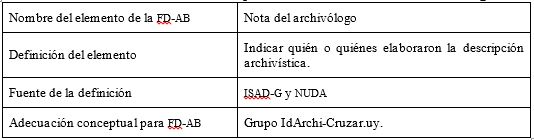 Cuadro n° 24: Adecuación conceptual del
elemento nota del archivólogo.