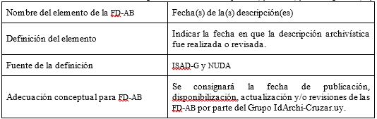 Cuadro n° 25: Adecuación conceptual del
elemento fecha(s) de la(s) descripción(es).
