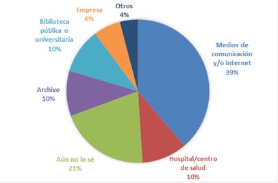 Figura 1. Aspiraciones profesionales de la
muestra encuestada
