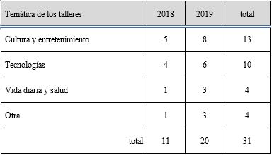Cuadro 2. Temáticas de los talleres impartidos