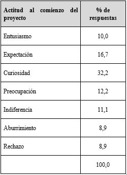 Cuadro 4. Actitud al comienzo del proyecto
