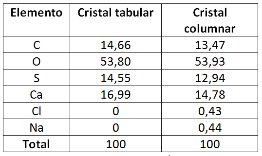 Composición química
promedio de los cristales con hábito tabular y columnar. Valores dados en % en
peso de elementos.