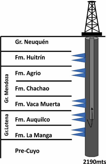 Esquema simplificado
(no a escala) del pozo AB.x-1 con la ubicación de las principales unidades
geológicas atravesadas. Gr: Grupo, Fm: Formación. En azul se indican los
niveles productivos.