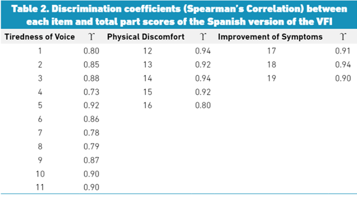  Discrimination coefficients (Spearman’s Correlation) between each item
  and total part scores of the Spanish version of the VFI