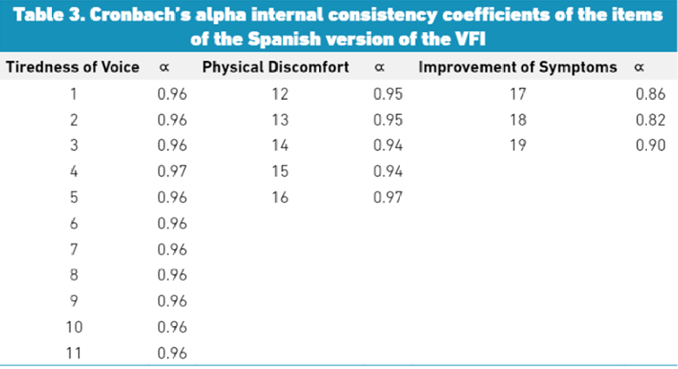 Cronbach's alpha internal consistency coefficients of the items of the
  Spanish version of the VFI