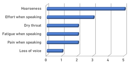 Distribution of vocal symptoms
presented by teachers according to the number of studies.