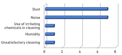 Distribution of school environment
factors associated with voice disorders in teachers according to the number of
studies.