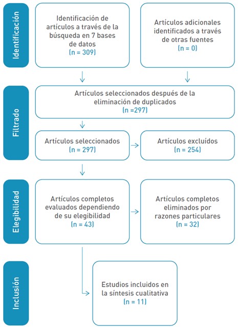  Flujograma
de la selección de estudios