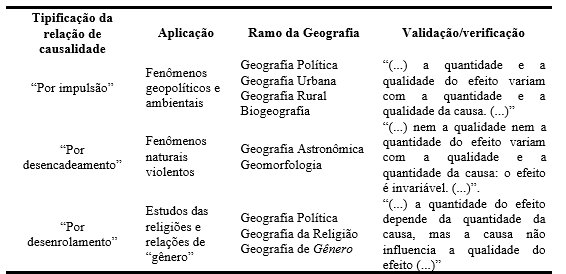Tabela 1 - Tipificação das
relações de causalidade e sua aplicação na Geografia, a partir de Bergson
(2005, p. 79 e 80).