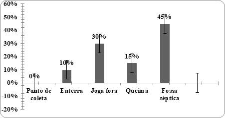 Destinação de embalagens de agrotóxicos e outras embalagens perigosas em
propriedades de agricultura familiar de Colorado do Oeste, Rondônia.