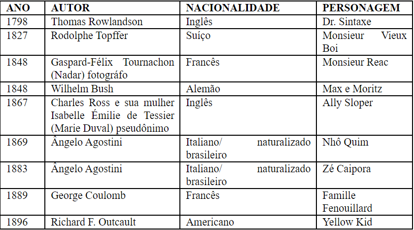 Personagens de HQs nacionais e internacionais que tiveram destaque no período
entre 1798 a 1896