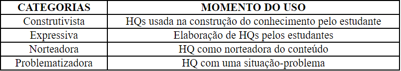 Relação das categorias e momentos em que foram utilizadas as HQs