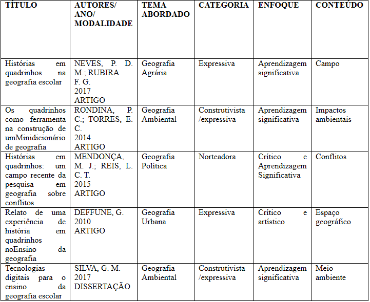 Trabalhos que utilizaram as HQs como
metodologia no ensino de Geografia