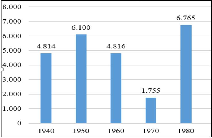 Efetivo de bovinos em
Chavantes: 1940 - 1980