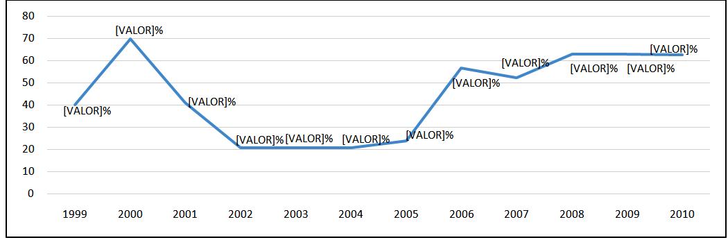Percentual da área territorial total com cana-de-açúcar
em Canitar: 1999 - 2010