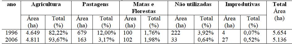 Utilização da terra em Canitar:
1996 - 2006.