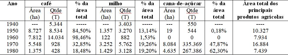 Área e
quantidade produzida dos principais cultivos agrícolas em Chavantes entre 1940
e 1980