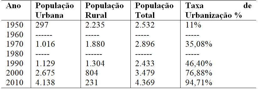 População de Canitar entre 1950 e 2010