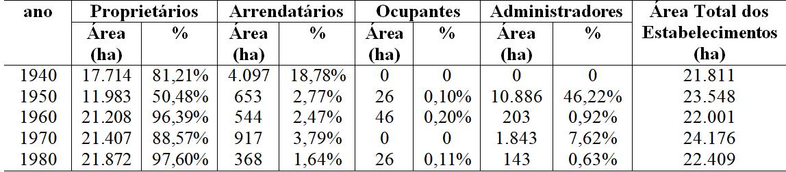 Condição do produtor rural e
área total dos estabelecimentos rurais de Chavantes: 1940 - 1980