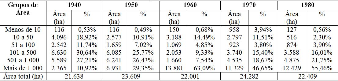 Área dos estabelecimentos rurais quanto à
estrutura dimensional em Chavantes: 1940 - 1980