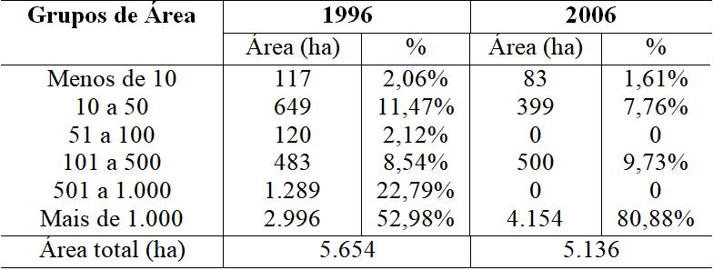 Área dos estabelecimentos rurais quanto à estrutura
dimensional, em Canitar: 1996 - 2006