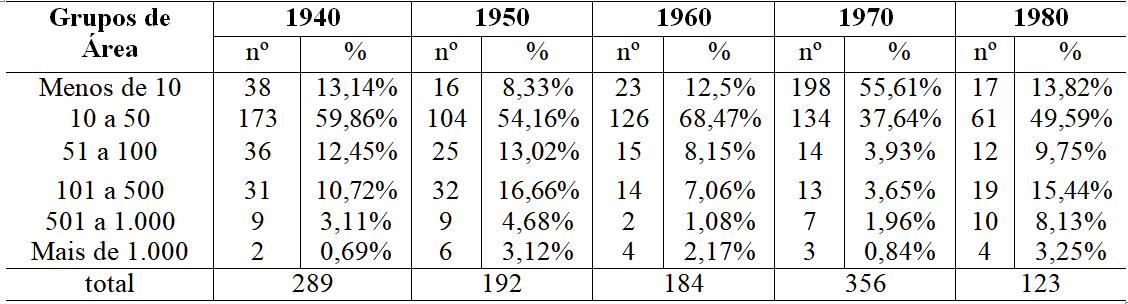 Quantidade de estabelecimentos
rurais quanto à estrutura dimensional, em Chavantes entre 1940 e 1980.