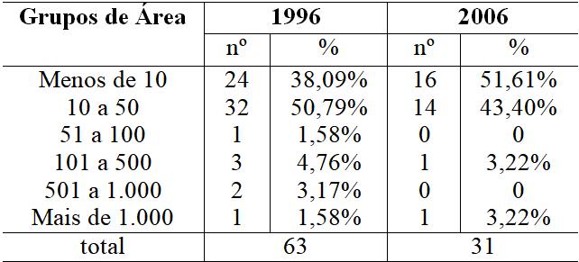 Quantidade de estabelecimentos rurais quanto à estrutura
dimensional, em Canitar em 1996 e 2006.