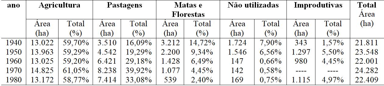 Utilização das
terras em Chavantes: 1940 - 1980