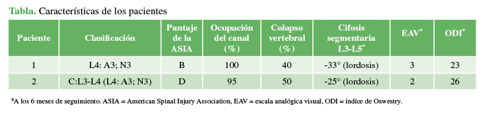 Tabla. Caracter&iacute;sticas de los pacientes.