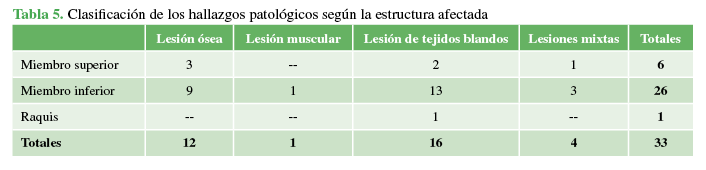 Clasificaci&oacute;n de los hallazgos patol&oacute;gicos seg&uacute;n la estructura afectada.