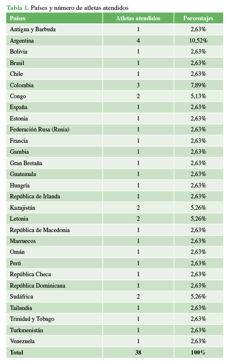 Pa&iacute;ses y n&uacute;mero de atletas atendidos