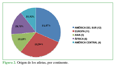 Origen de los atletas, por continente.