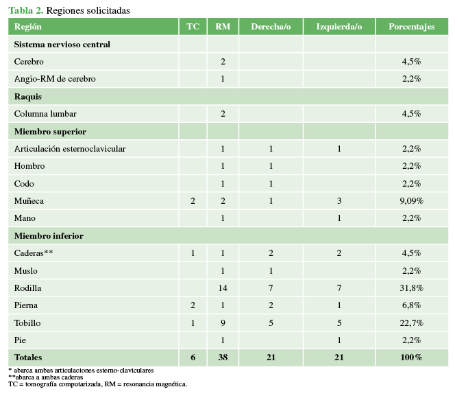 Regiones solicitadas