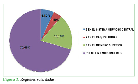 Regiones solicitadas