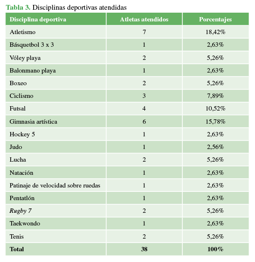 Disciplinas deportivas atendidas