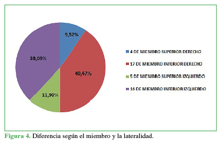 Diferencia seg&uacute;n el miembro y la lateralidad.