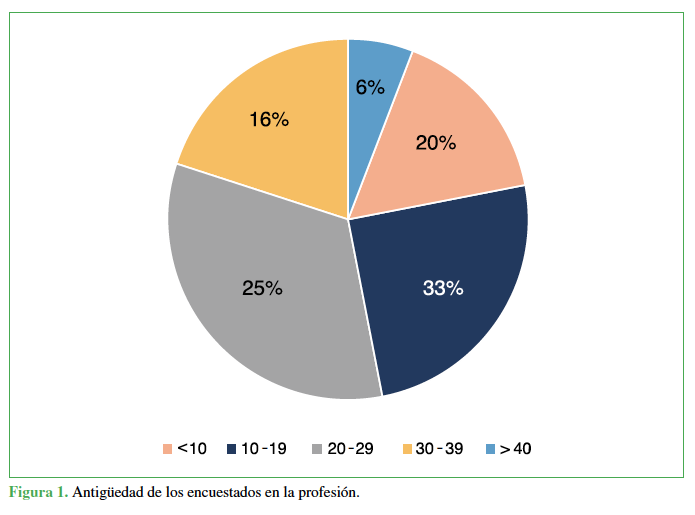 Antig&uuml;edad de los encuestados en la profesi&oacute;n.